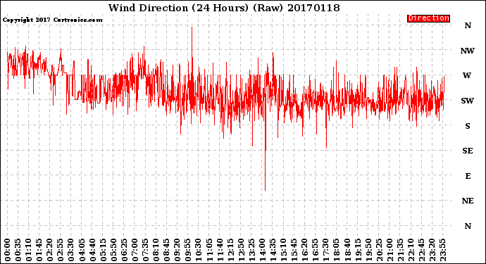 Milwaukee Weather Wind Direction<br>(24 Hours) (Raw)
