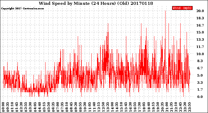 Milwaukee Weather Wind Speed<br>by Minute<br>(24 Hours) (Old)