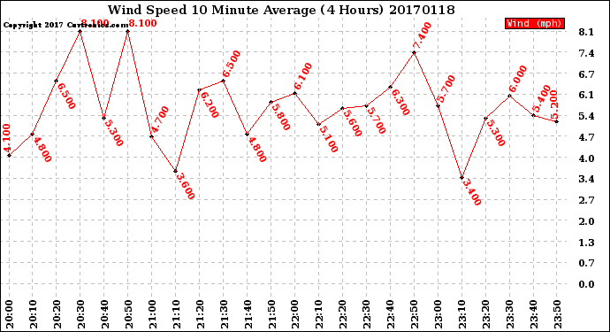 Milwaukee Weather Wind Speed<br>10 Minute Average<br>(4 Hours)