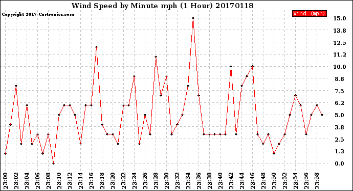 Milwaukee Weather Wind Speed<br>by Minute mph<br>(1 Hour)