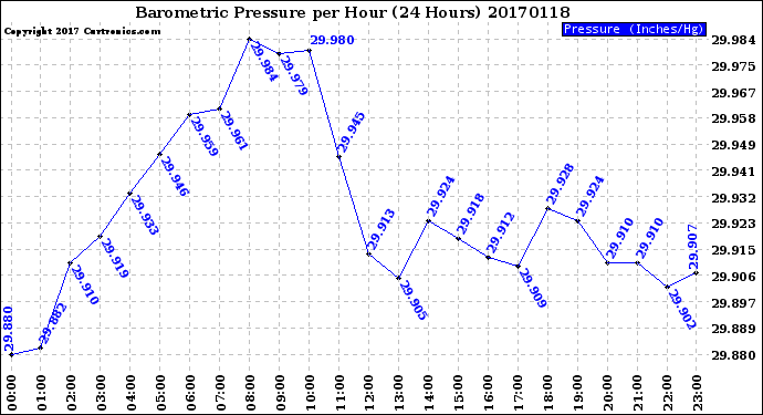 Milwaukee Weather Barometric Pressure<br>per Hour<br>(24 Hours)