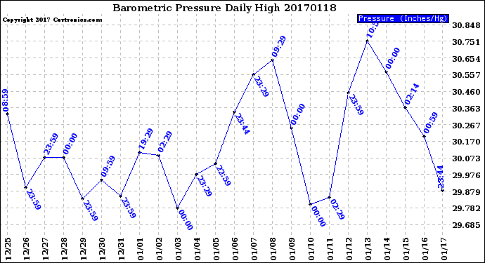 Milwaukee Weather Barometric Pressure<br>Daily High