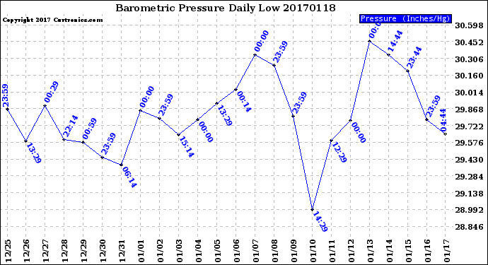 Milwaukee Weather Barometric Pressure<br>Daily Low