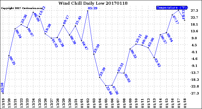 Milwaukee Weather Wind Chill<br>Daily Low