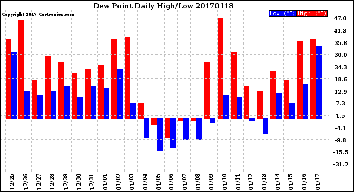 Milwaukee Weather Dew Point<br>Daily High/Low