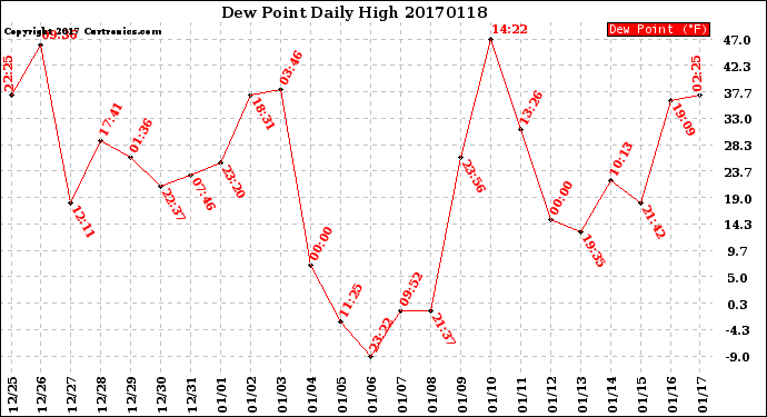 Milwaukee Weather Dew Point<br>Daily High