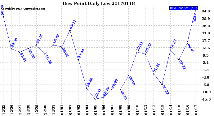 Milwaukee Weather Dew Point<br>Daily Low