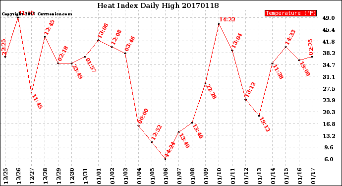 Milwaukee Weather Heat Index<br>Daily High