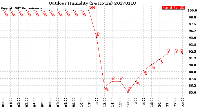 Milwaukee Weather Outdoor Humidity<br>(24 Hours)
