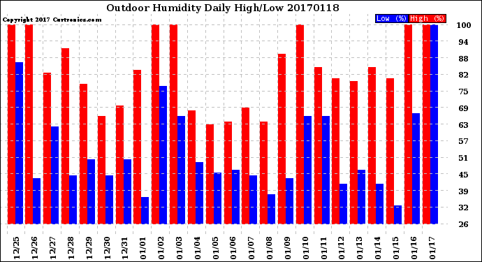 Milwaukee Weather Outdoor Humidity<br>Daily High/Low