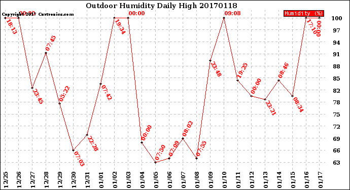 Milwaukee Weather Outdoor Humidity<br>Daily High