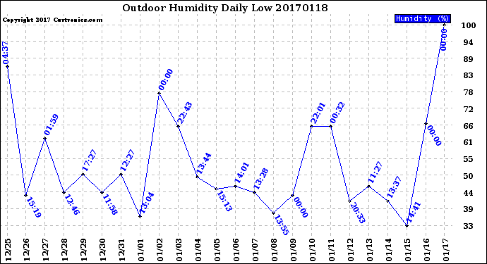 Milwaukee Weather Outdoor Humidity<br>Daily Low