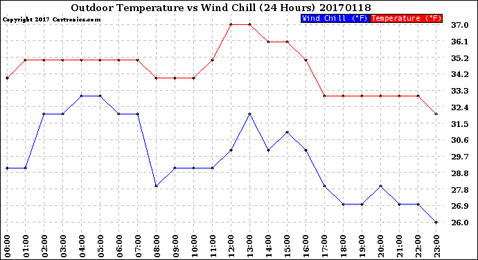 Milwaukee Weather Outdoor Temperature<br>vs Wind Chill<br>(24 Hours)