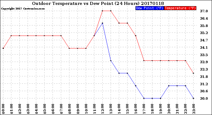 Milwaukee Weather Outdoor Temperature<br>vs Dew Point<br>(24 Hours)