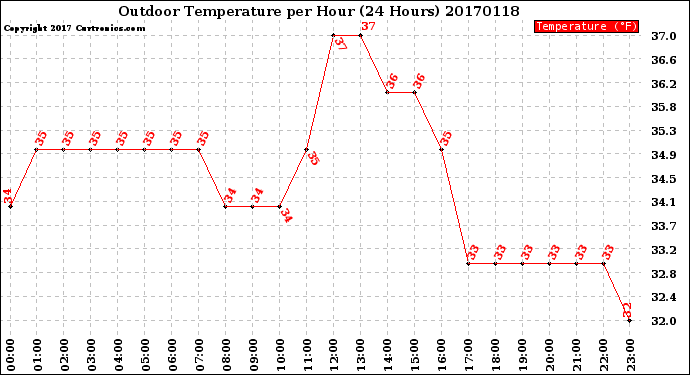 Milwaukee Weather Outdoor Temperature<br>per Hour<br>(24 Hours)