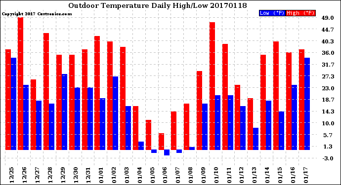Milwaukee Weather Outdoor Temperature<br>Daily High/Low