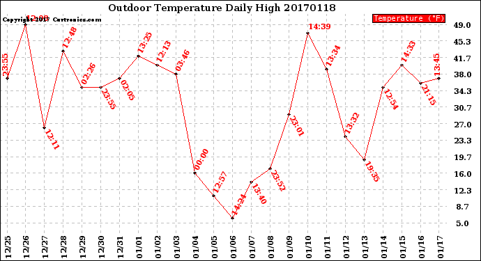 Milwaukee Weather Outdoor Temperature<br>Daily High