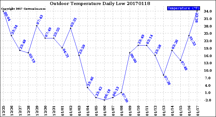 Milwaukee Weather Outdoor Temperature<br>Daily Low