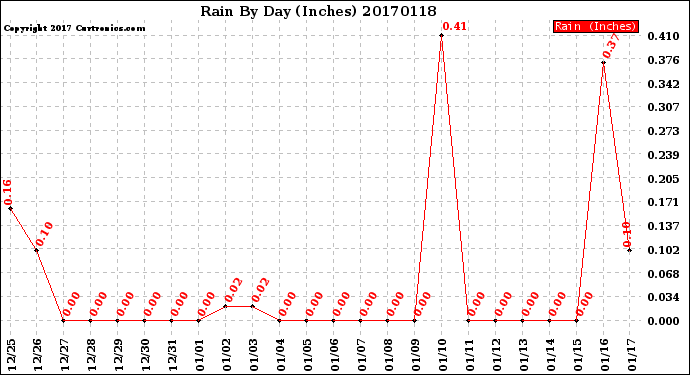Milwaukee Weather Rain<br>By Day<br>(Inches)