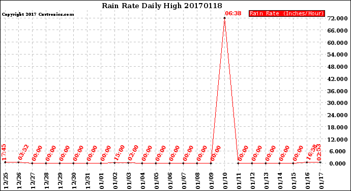 Milwaukee Weather Rain Rate<br>Daily High