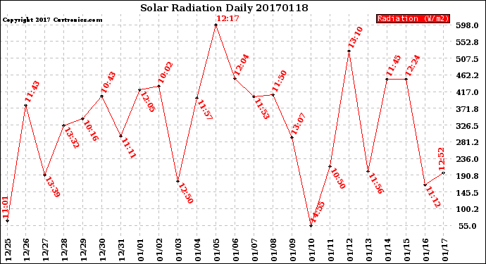 Milwaukee Weather Solar Radiation<br>Daily
