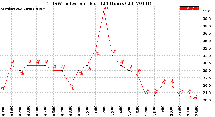 Milwaukee Weather THSW Index<br>per Hour<br>(24 Hours)