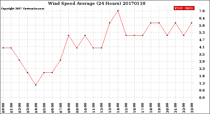 Milwaukee Weather Wind Speed<br>Average<br>(24 Hours)