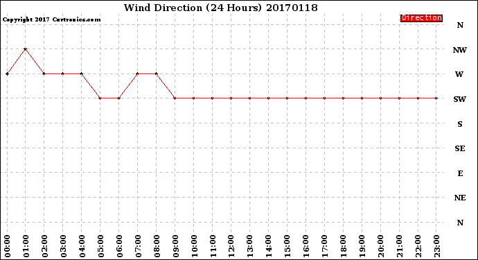 Milwaukee Weather Wind Direction<br>(24 Hours)