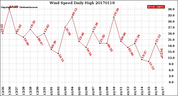 Milwaukee Weather Wind Speed<br>Daily High