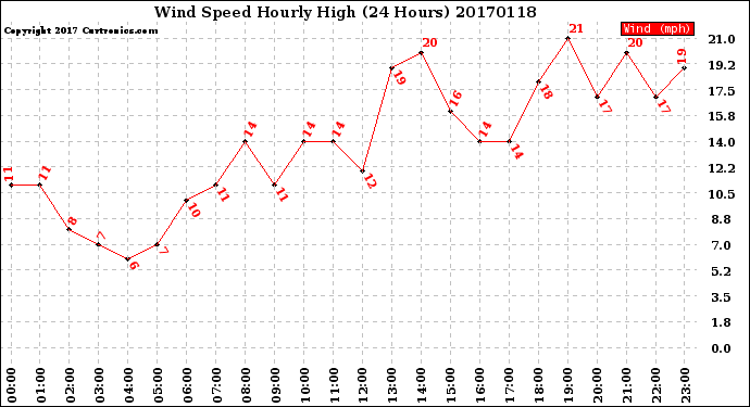 Milwaukee Weather Wind Speed<br>Hourly High<br>(24 Hours)