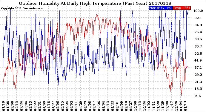 Milwaukee Weather Outdoor Humidity<br>At Daily High<br>Temperature<br>(Past Year)