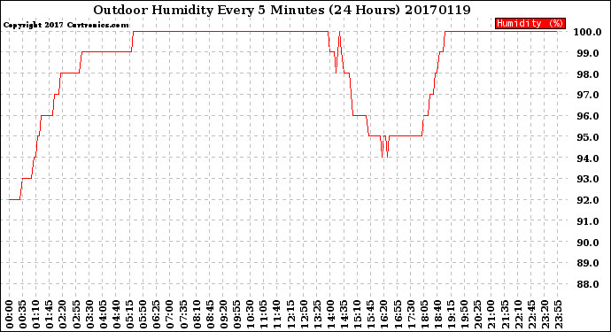 Milwaukee Weather Outdoor Humidity<br>Every 5 Minutes<br>(24 Hours)