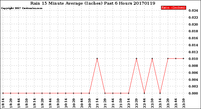 Milwaukee Weather Rain<br>15 Minute Average<br>(Inches)<br>Past 6 Hours