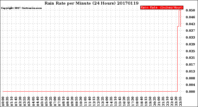 Milwaukee Weather Rain Rate<br>per Minute<br>(24 Hours)