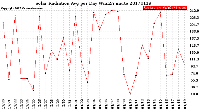 Milwaukee Weather Solar Radiation<br>Avg per Day W/m2/minute