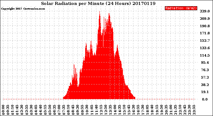 Milwaukee Weather Solar Radiation<br>per Minute<br>(24 Hours)