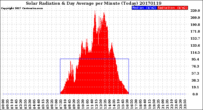 Milwaukee Weather Solar Radiation<br>& Day Average<br>per Minute<br>(Today)