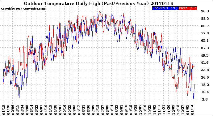Milwaukee Weather Outdoor Temperature<br>Daily High<br>(Past/Previous Year)
