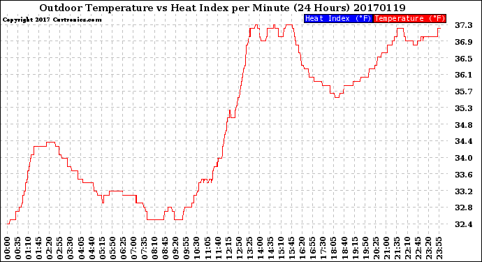 Milwaukee Weather Outdoor Temperature<br>vs Heat Index<br>per Minute<br>(24 Hours)