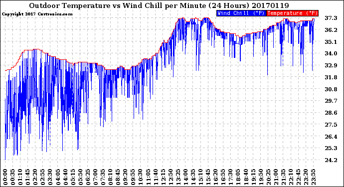 Milwaukee Weather Outdoor Temperature<br>vs Wind Chill<br>per Minute<br>(24 Hours)