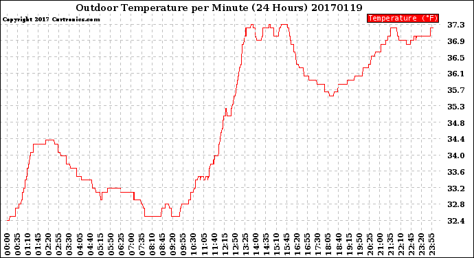 Milwaukee Weather Outdoor Temperature<br>per Minute<br>(24 Hours)