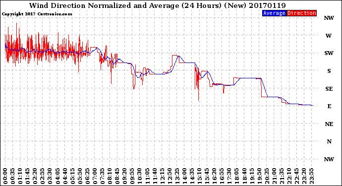 Milwaukee Weather Wind Direction<br>Normalized and Average<br>(24 Hours) (New)