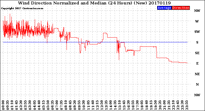 Milwaukee Weather Wind Direction<br>Normalized and Median<br>(24 Hours) (New)