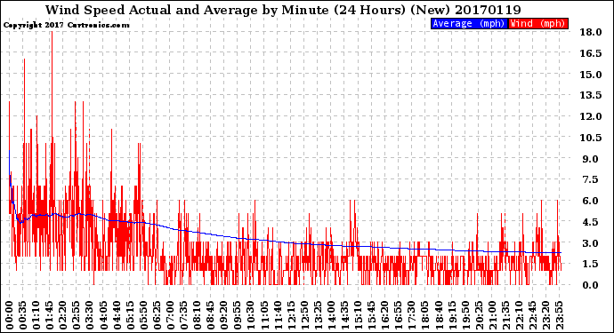 Milwaukee Weather Wind Speed<br>Actual and Average<br>by Minute<br>(24 Hours) (New)