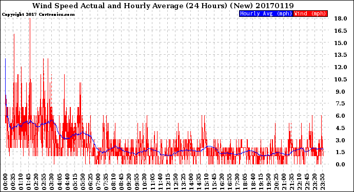 Milwaukee Weather Wind Speed<br>Actual and Hourly<br>Average<br>(24 Hours) (New)