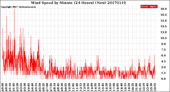 Milwaukee Weather Wind Speed<br>by Minute<br>(24 Hours) (New)