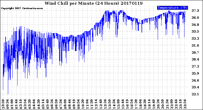 Milwaukee Weather Wind Chill<br>per Minute<br>(24 Hours)