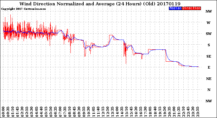 Milwaukee Weather Wind Direction<br>Normalized and Average<br>(24 Hours) (Old)