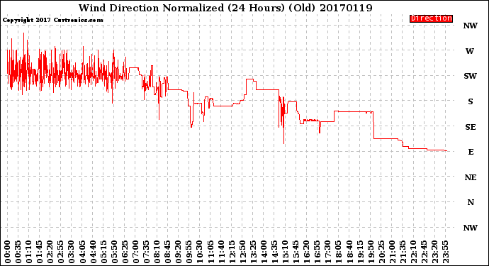 Milwaukee Weather Wind Direction<br>Normalized<br>(24 Hours) (Old)