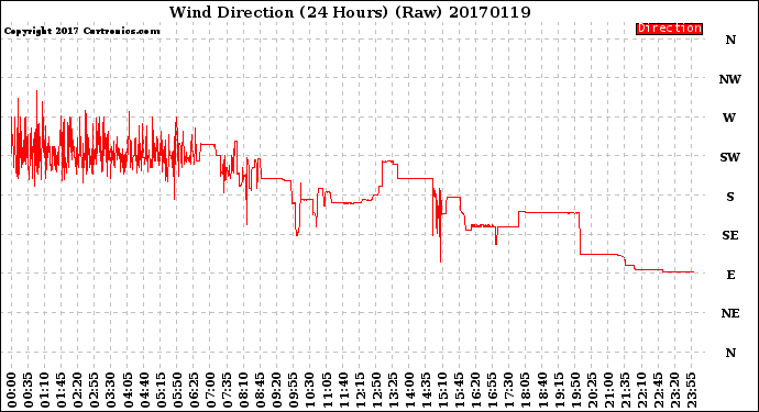 Milwaukee Weather Wind Direction<br>(24 Hours) (Raw)